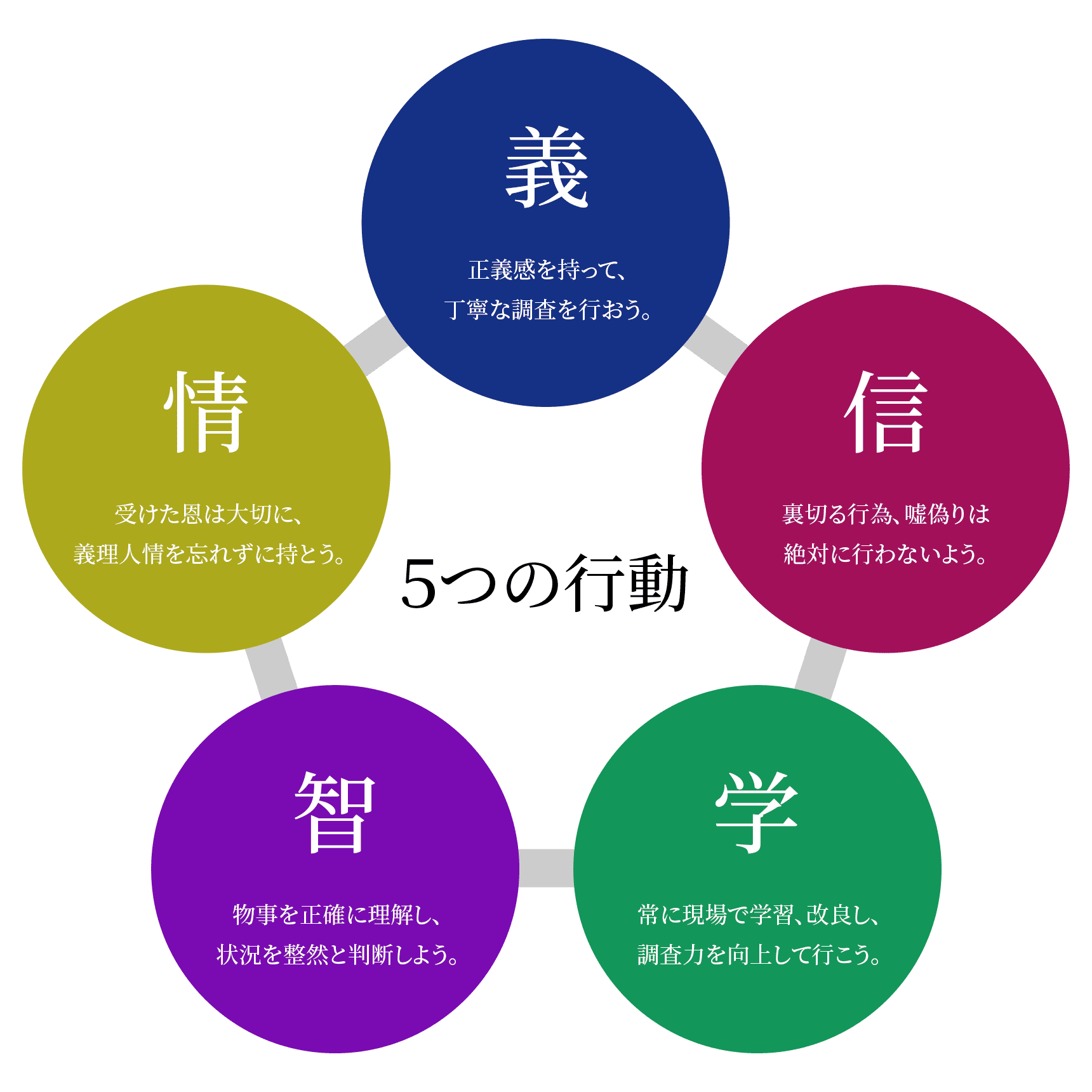 福岡探偵社レオは「義」「情」「信」「智」「学」の5つの行動を実践しています